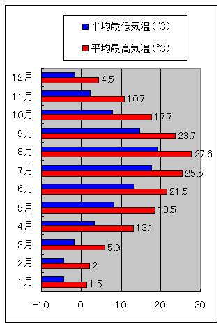 青森市の気温