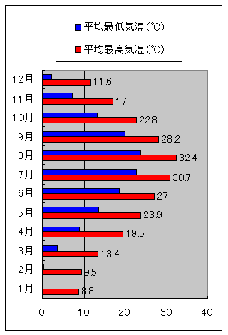 岐阜市の気温