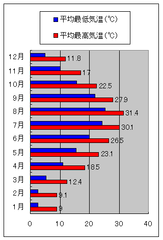 神戸市の気温