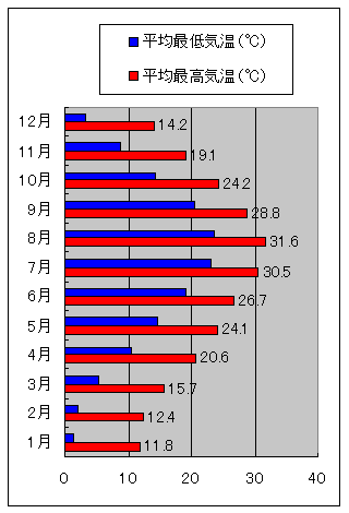 高知市の気温