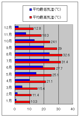 熊本市の気温