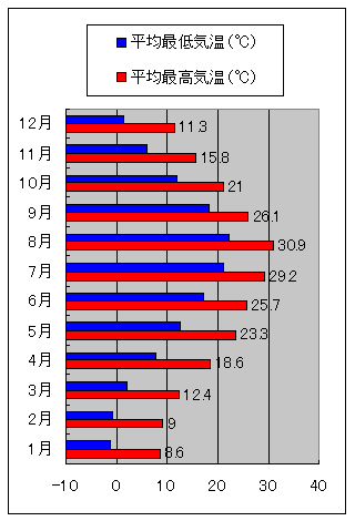 前橋市の気温