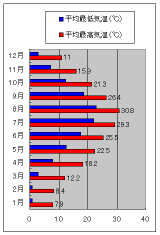 松江市の気温