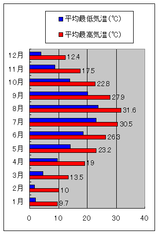 松山市の気温