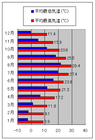 水戸市の気温