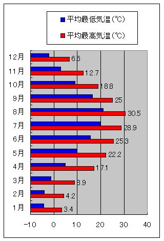 長野市の気温