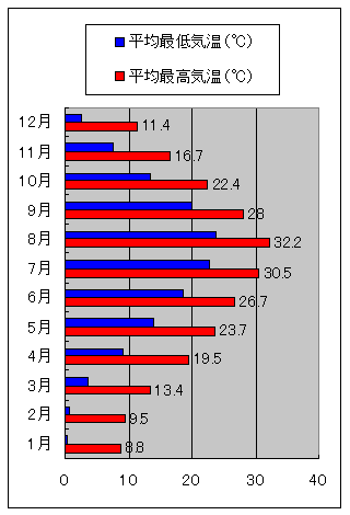 名古屋の気温