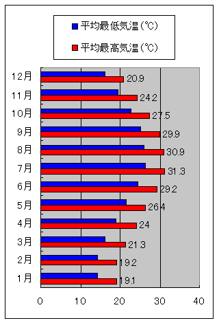 那覇市の気温