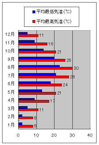 奈良市の気温