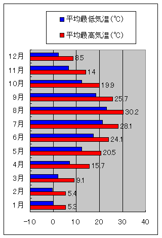 新潟市の気温