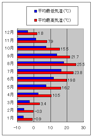 小樽の気温