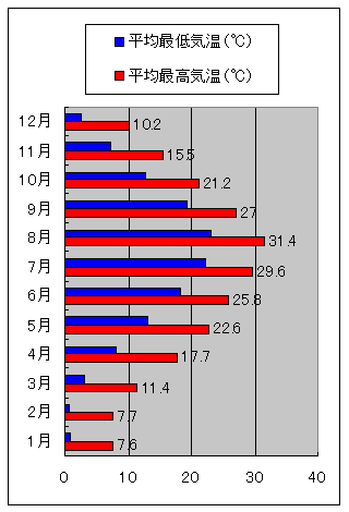 大津市の気温