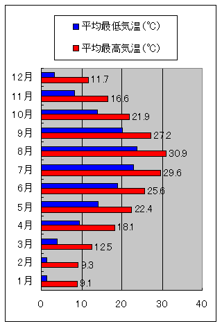 津市の気温