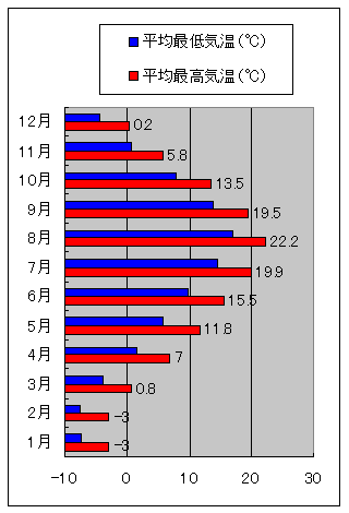 稚内の気温