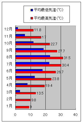 山口市の気温