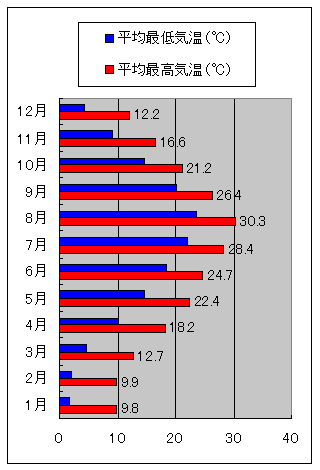 横浜市の気温