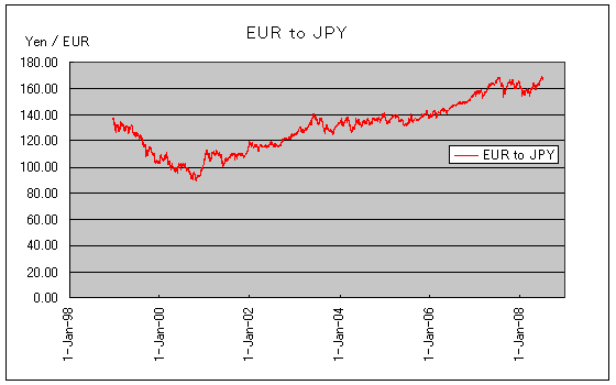 ユーロ 過去の為替レート グラフ