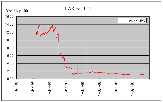 ラオス・キープ  過去の為替レート グラフ