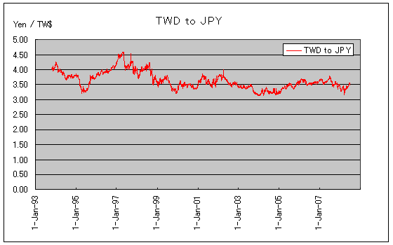 台湾ドル 過去の為替レート グラフ
