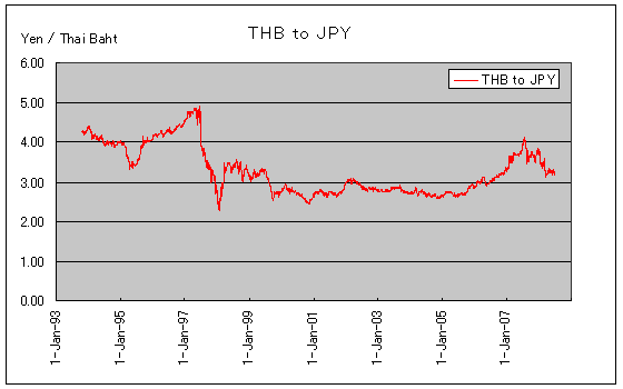 タイバーツ 過去の為替レート グラフ