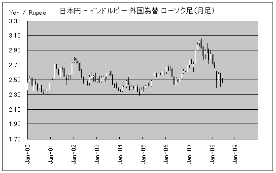 インドルピー 外国為替 ローソク足