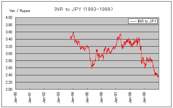 1993年から1999年までのインドルピー為替レート