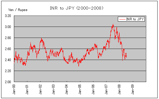 2000年から2008年までのインドルピー為替レート