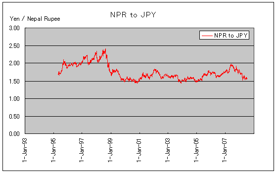 ネパールルピー 過去の為替レート グラフ
