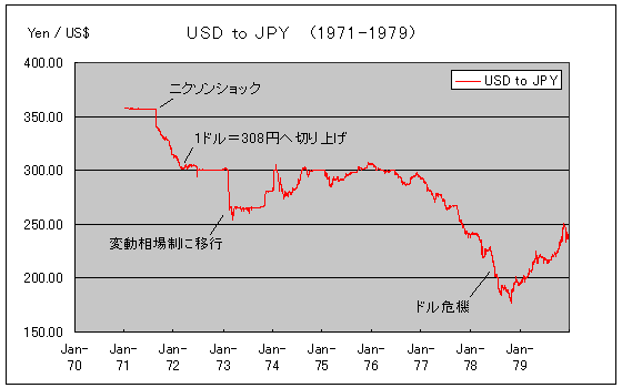 1971年から1979年までの米ドル為替レート