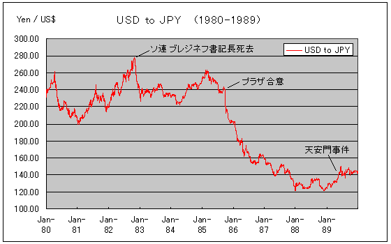 1980年から1989年までの米ドル為替レート