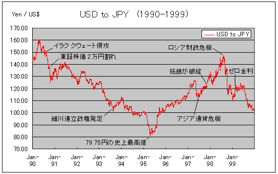 1990年から1999年までの米ドル為替レート