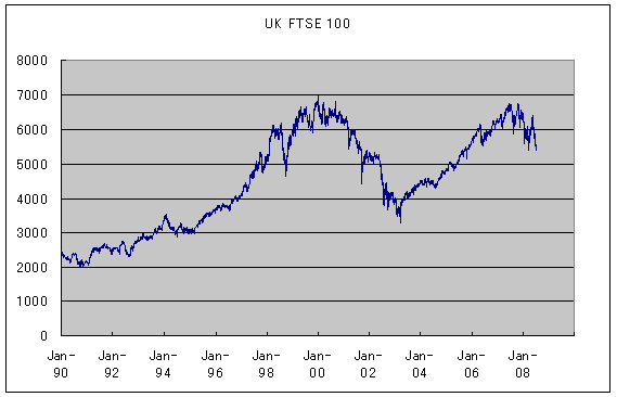 FTSE100チャート