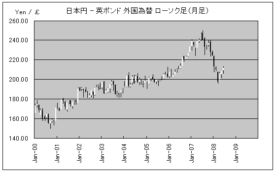 英ポンド 外国為替 ローソク足