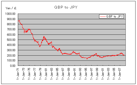 イギリスポンド 過去の為替レート グラフ