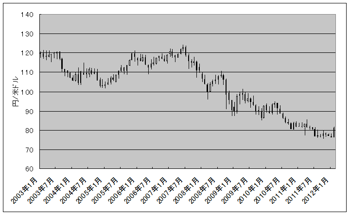 外国為替チャート（米ドル）