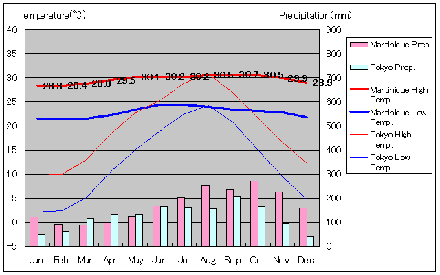 マルチニーク気温、一年を通した月別気温グラフ