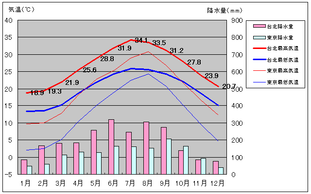 東京和台北的氣溫圖表