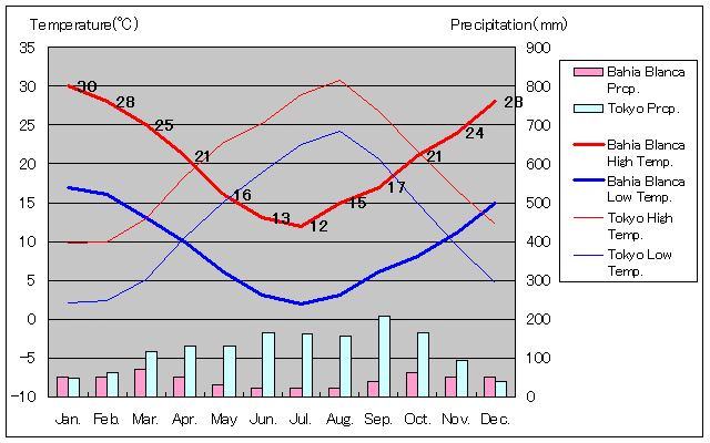 バイア・ブランカ気温、一年を通した月別気温グラフ