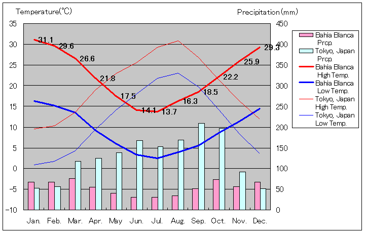 バイア・ブランカの気温、一年を通した月別気温グラフ