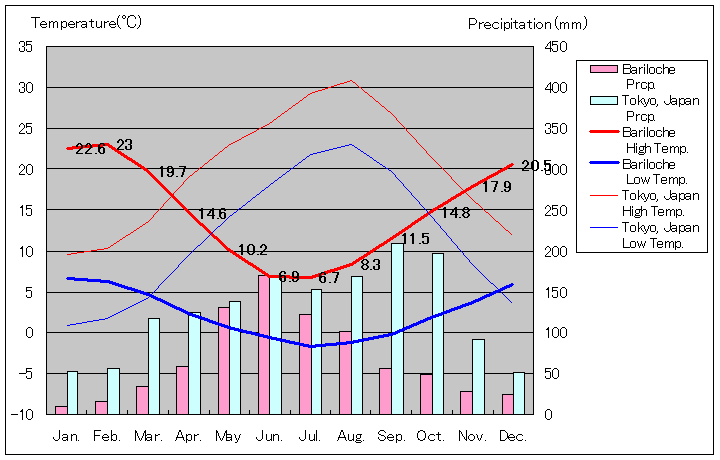 バリローチェの気温、一年を通した月別気温グラフ