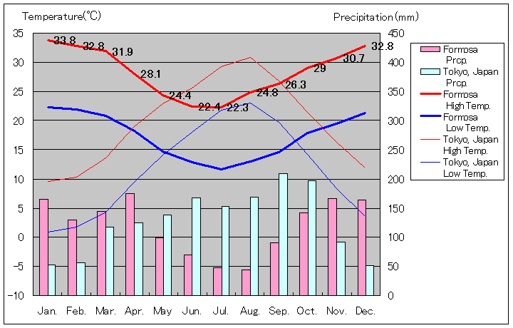フォルモサ気温、一年を通した月別気温グラフ