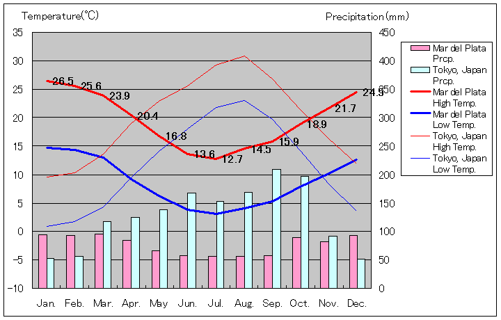 マル・デル・プラタ気温、一年を通した月別気温グラフ