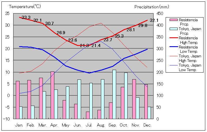 レシステンシア気温、一年を通した月別気温グラフ