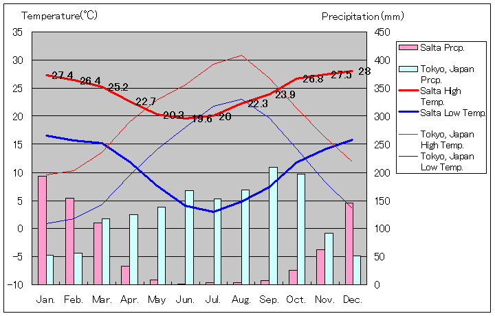 サルタの気温、一年を通した月別気温グラフ