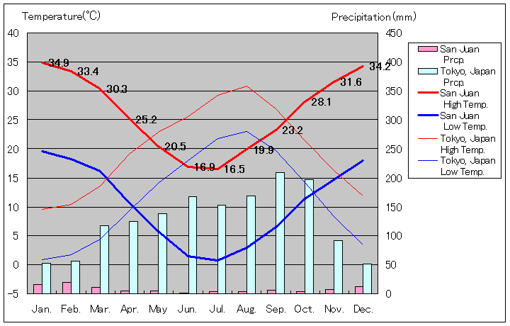 サンフアン気温、一年を通した月別気温グラフ