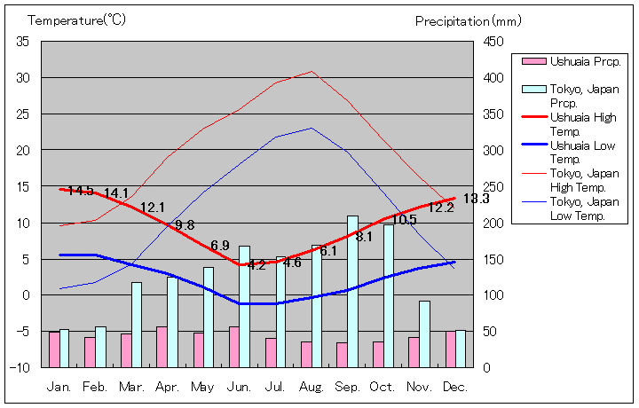 ウシュアイア気温、一年を通した月別気温グラフ