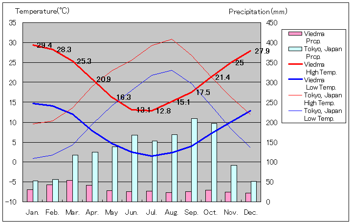 ビエドマ気温、一年を通した月別気温グラフ