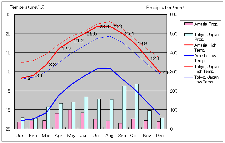 アマシア気温、一年を通した月別気温グラフ