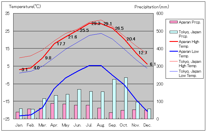 アパラン気温、一年を通した月別気温グラフ