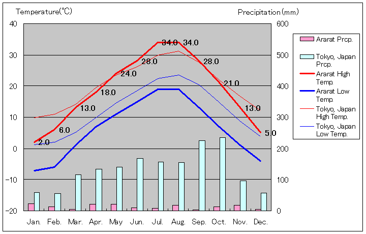 アララト気温、一年を通した月別気温グラフ